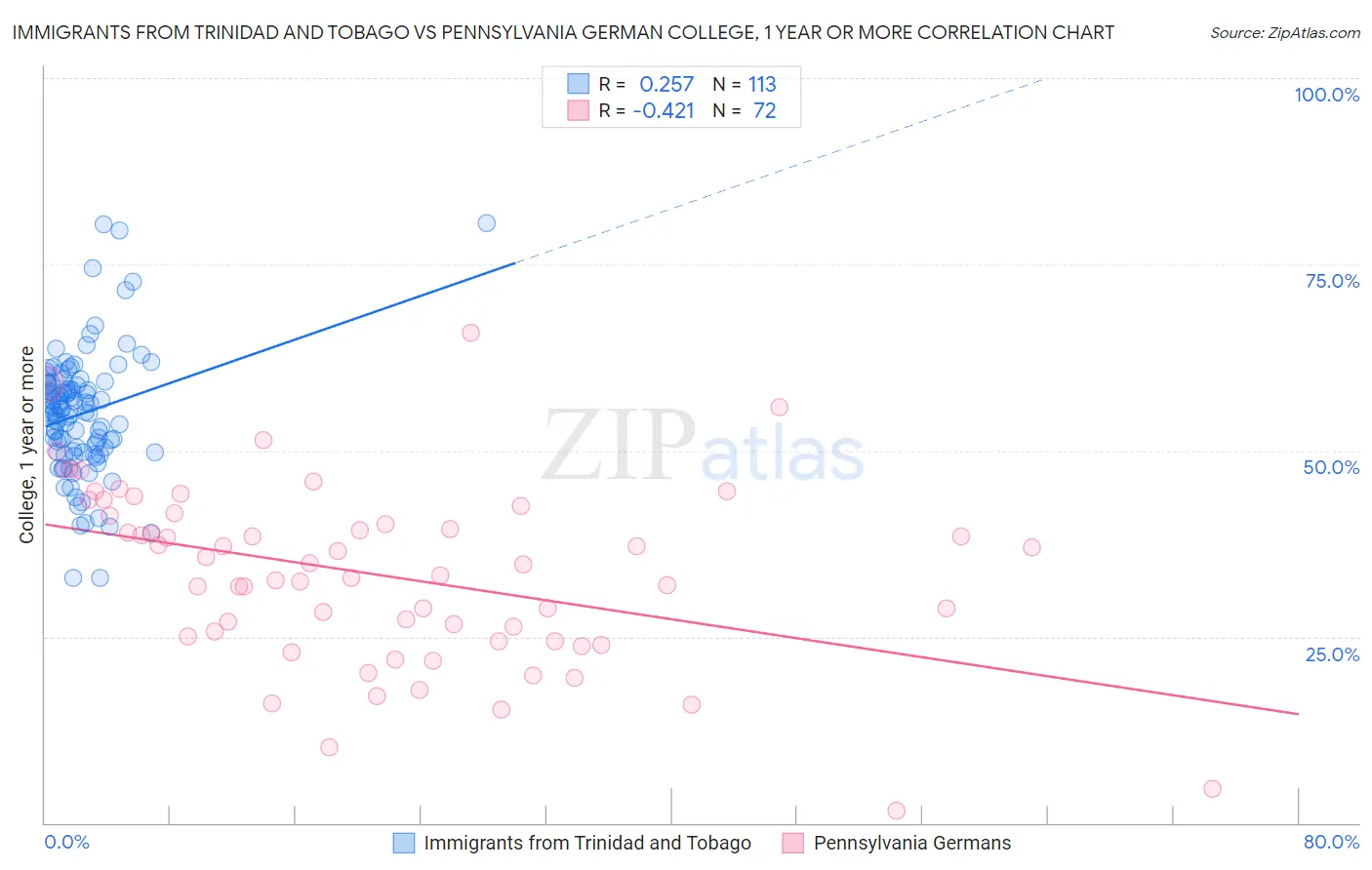 Immigrants from Trinidad and Tobago vs Pennsylvania German College, 1 year or more