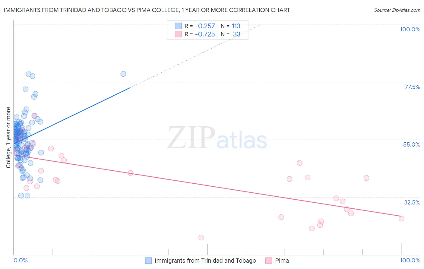 Immigrants from Trinidad and Tobago vs Pima College, 1 year or more