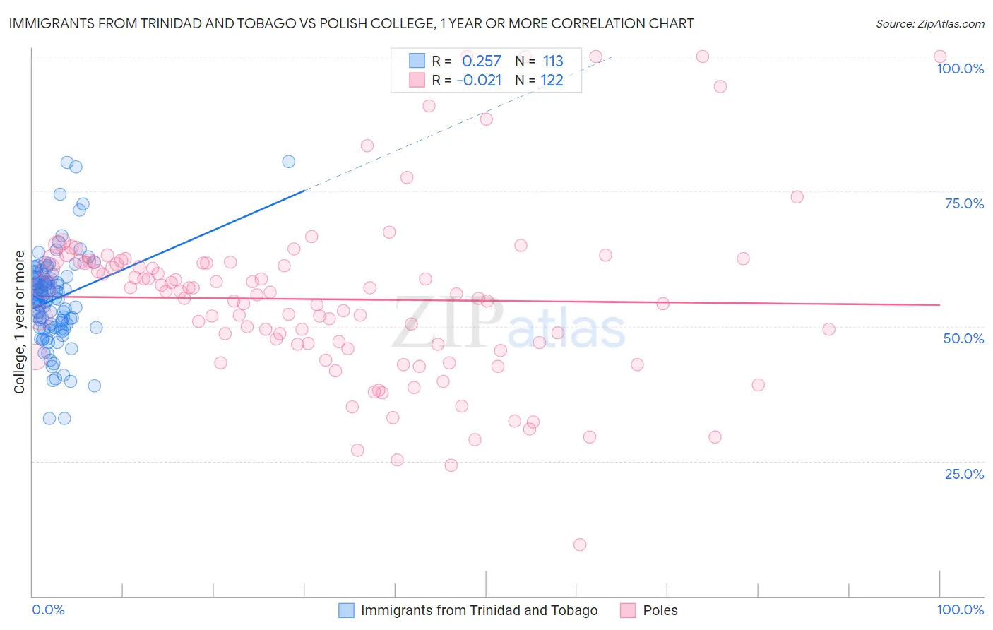 Immigrants from Trinidad and Tobago vs Polish College, 1 year or more