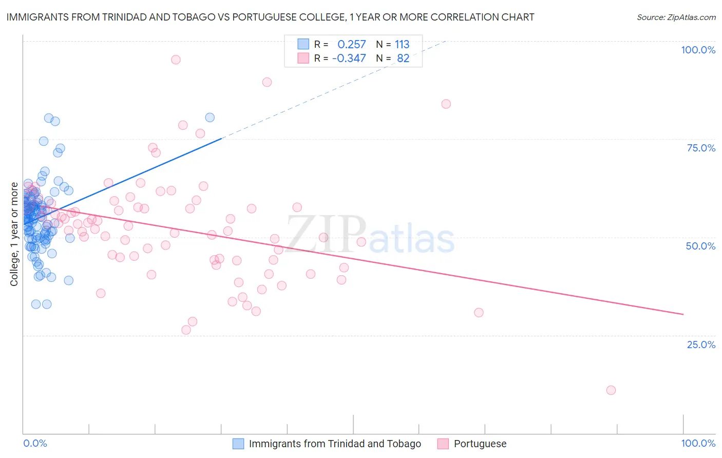 Immigrants from Trinidad and Tobago vs Portuguese College, 1 year or more