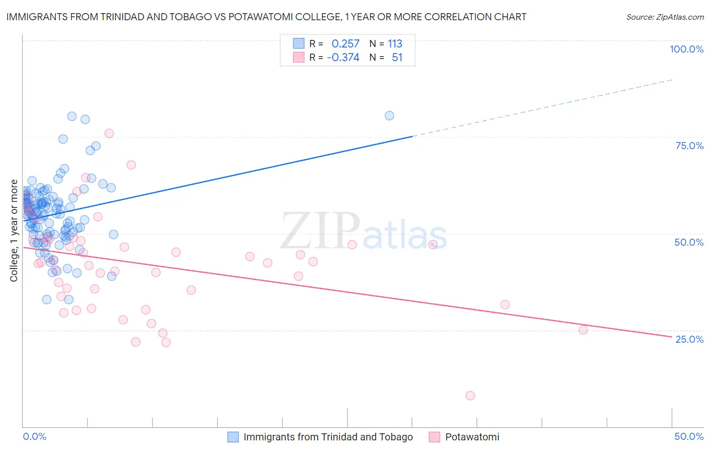 Immigrants from Trinidad and Tobago vs Potawatomi College, 1 year or more