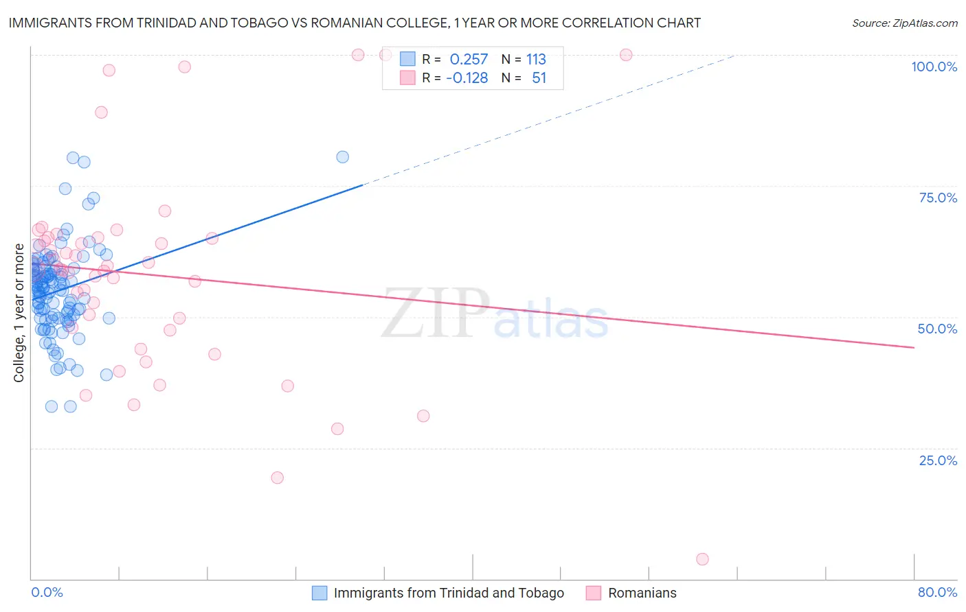 Immigrants from Trinidad and Tobago vs Romanian College, 1 year or more