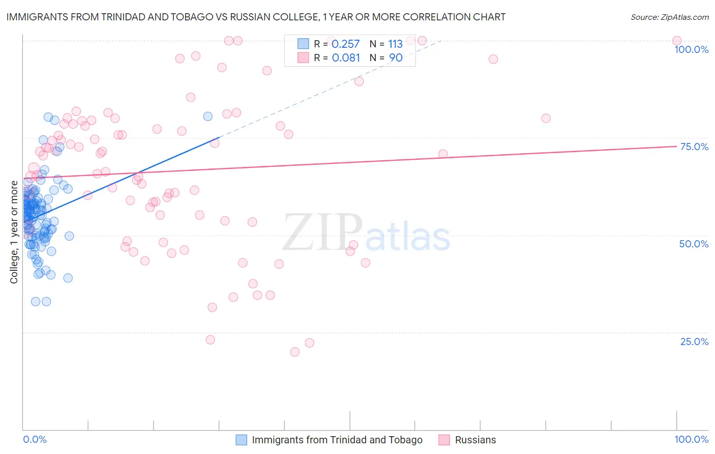Immigrants from Trinidad and Tobago vs Russian College, 1 year or more