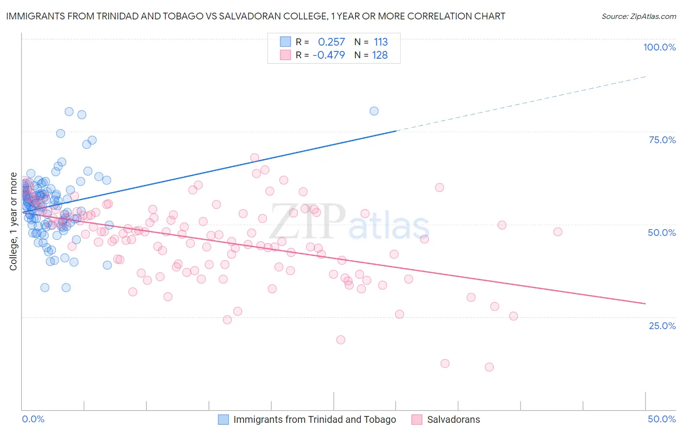 Immigrants from Trinidad and Tobago vs Salvadoran College, 1 year or more