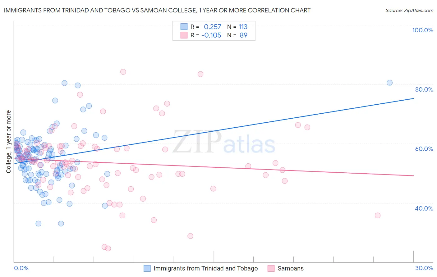 Immigrants from Trinidad and Tobago vs Samoan College, 1 year or more
