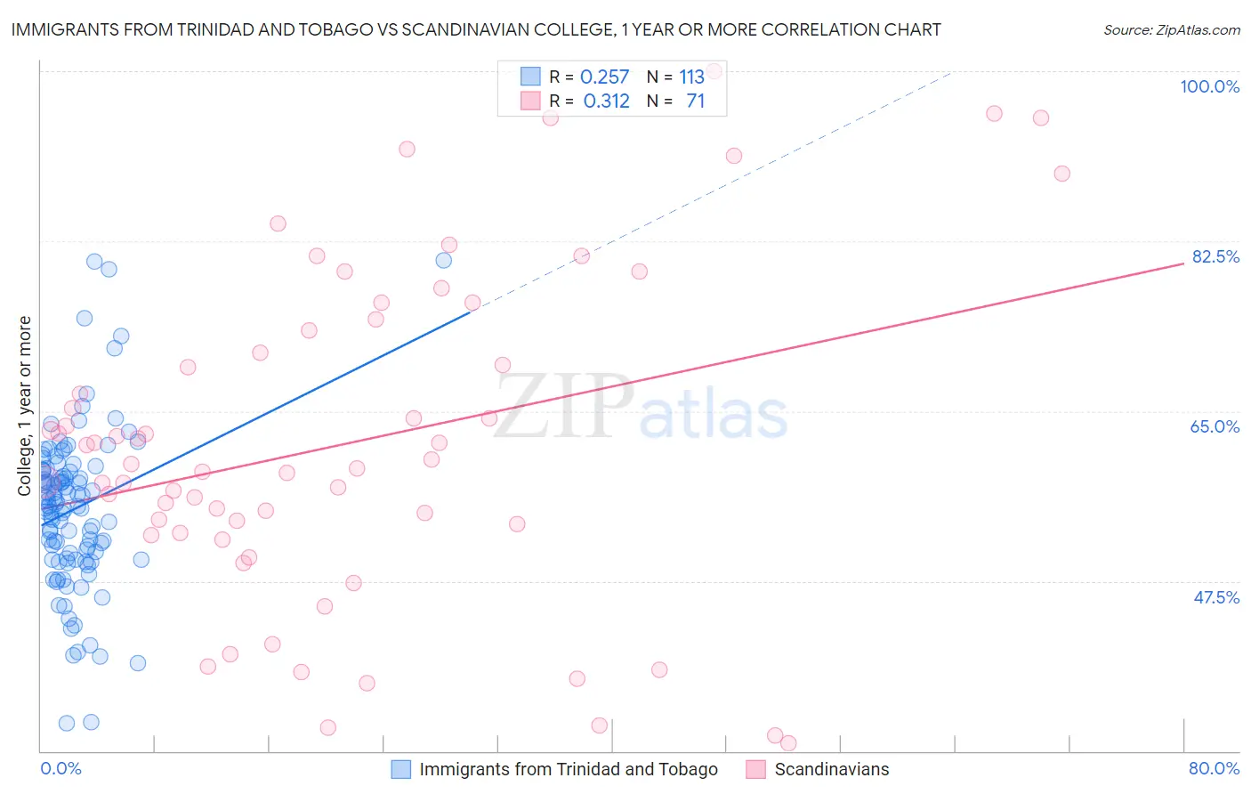 Immigrants from Trinidad and Tobago vs Scandinavian College, 1 year or more