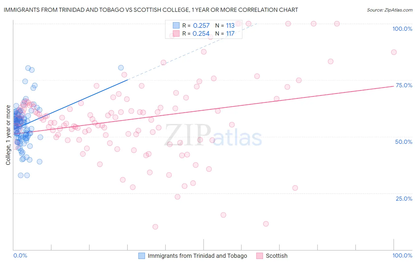 Immigrants from Trinidad and Tobago vs Scottish College, 1 year or more