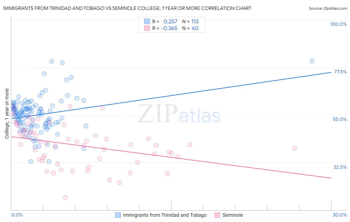 Immigrants from Trinidad and Tobago vs Seminole College, 1 year or more