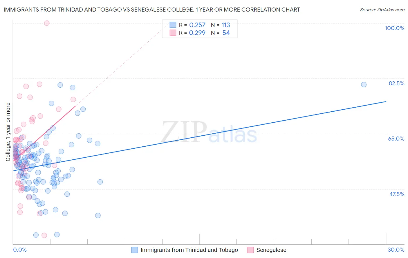 Immigrants from Trinidad and Tobago vs Senegalese College, 1 year or more