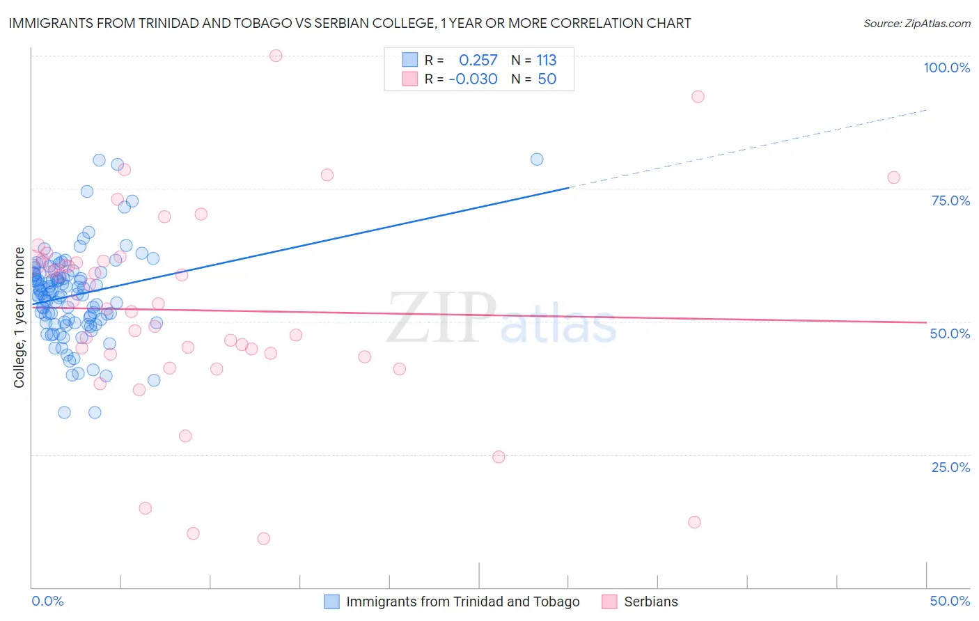 Immigrants from Trinidad and Tobago vs Serbian College, 1 year or more