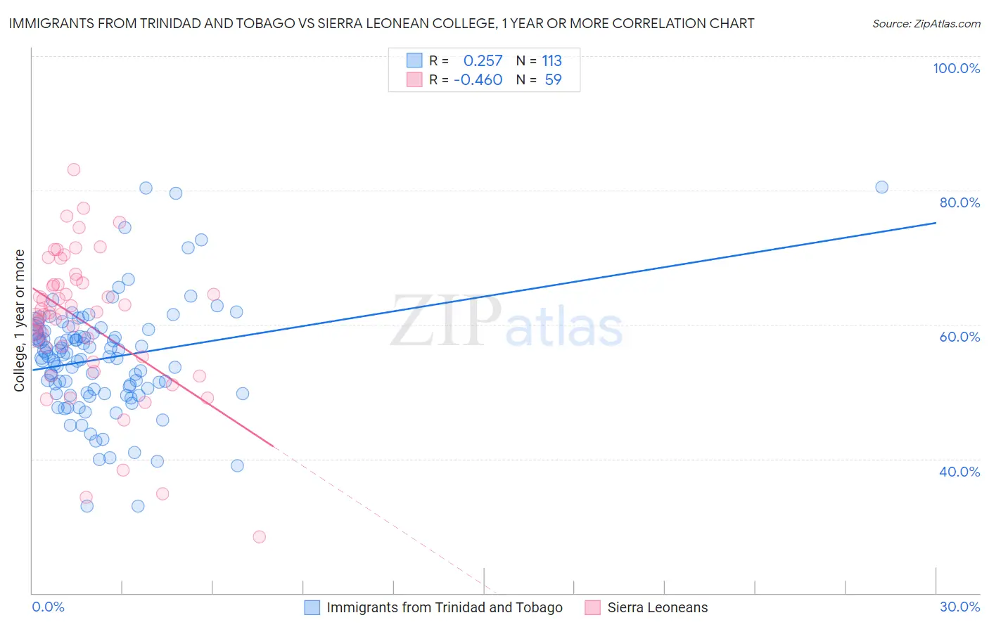 Immigrants from Trinidad and Tobago vs Sierra Leonean College, 1 year or more