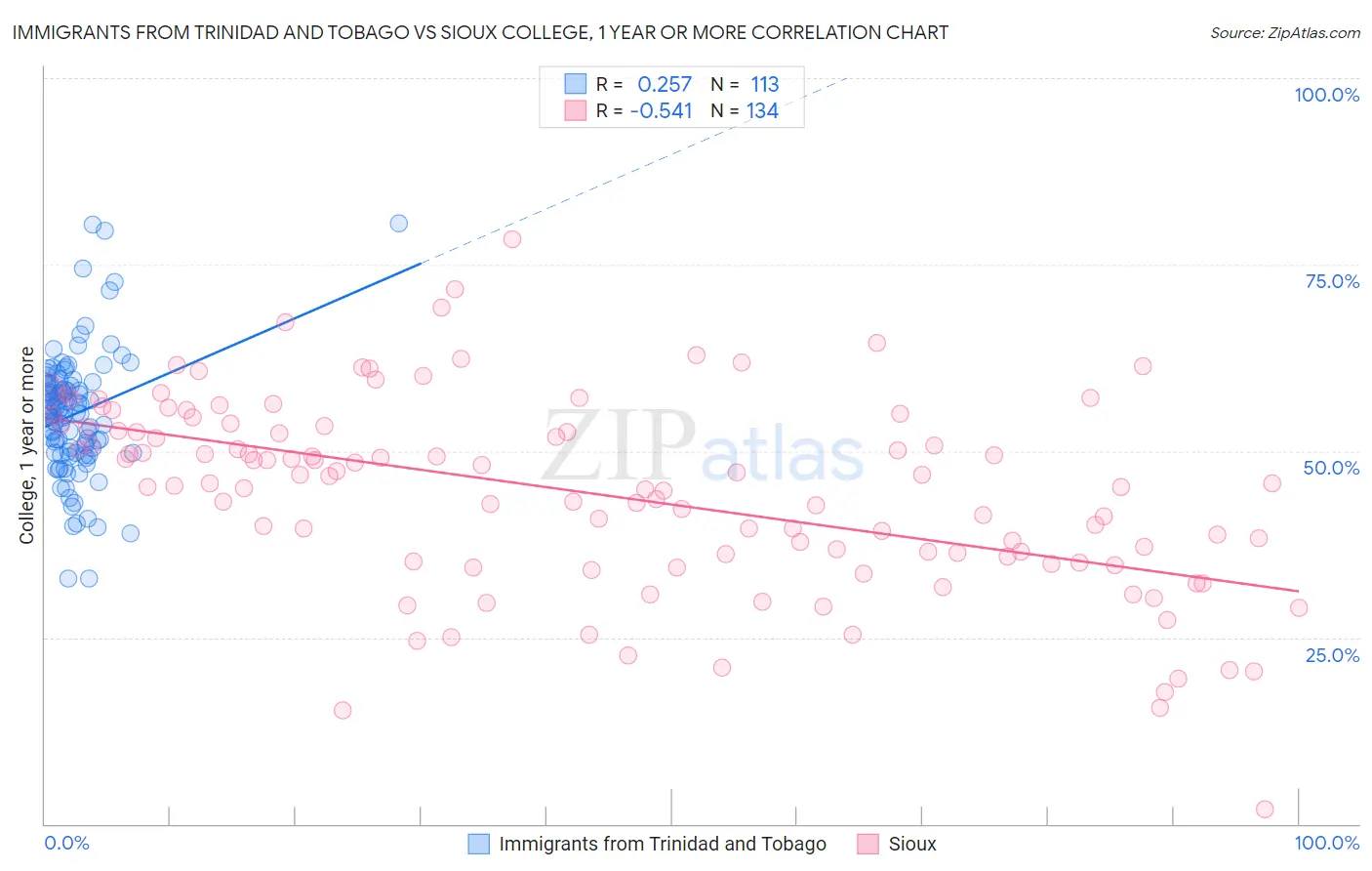 Immigrants from Trinidad and Tobago vs Sioux College, 1 year or more
