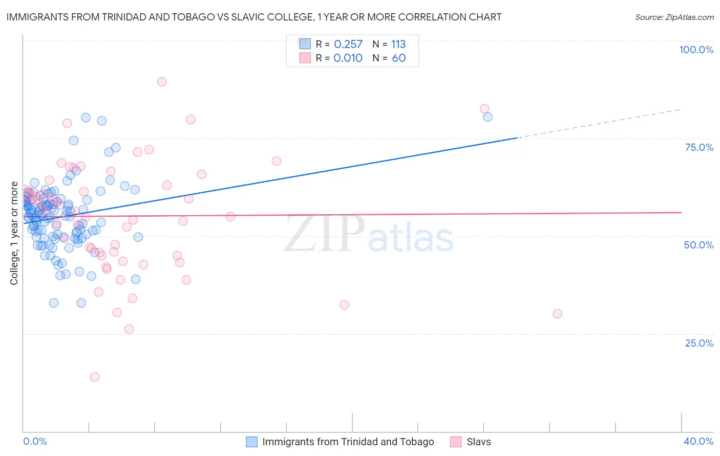 Immigrants from Trinidad and Tobago vs Slavic College, 1 year or more