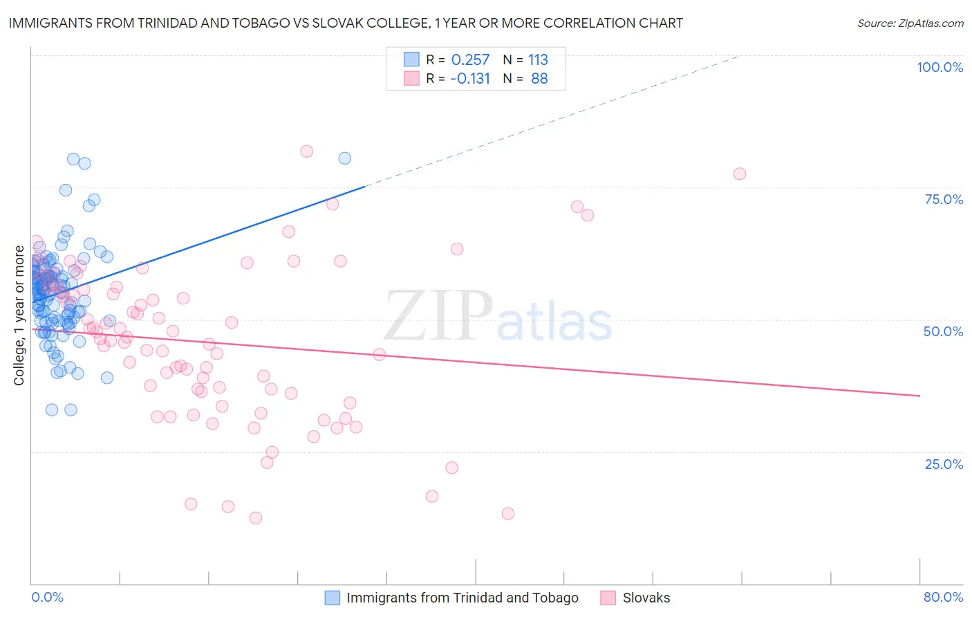 Immigrants from Trinidad and Tobago vs Slovak College, 1 year or more