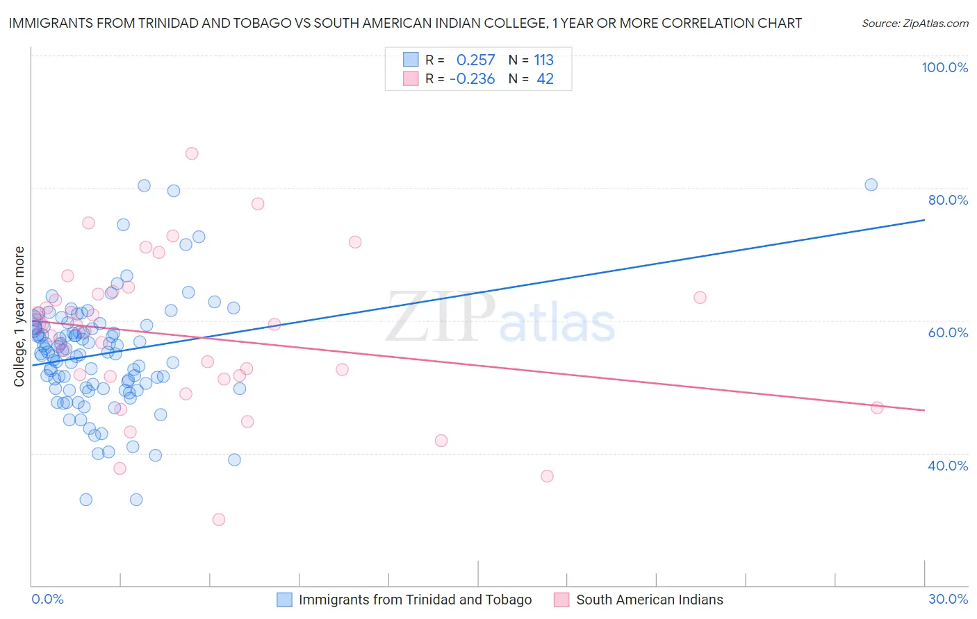 Immigrants from Trinidad and Tobago vs South American Indian College, 1 year or more