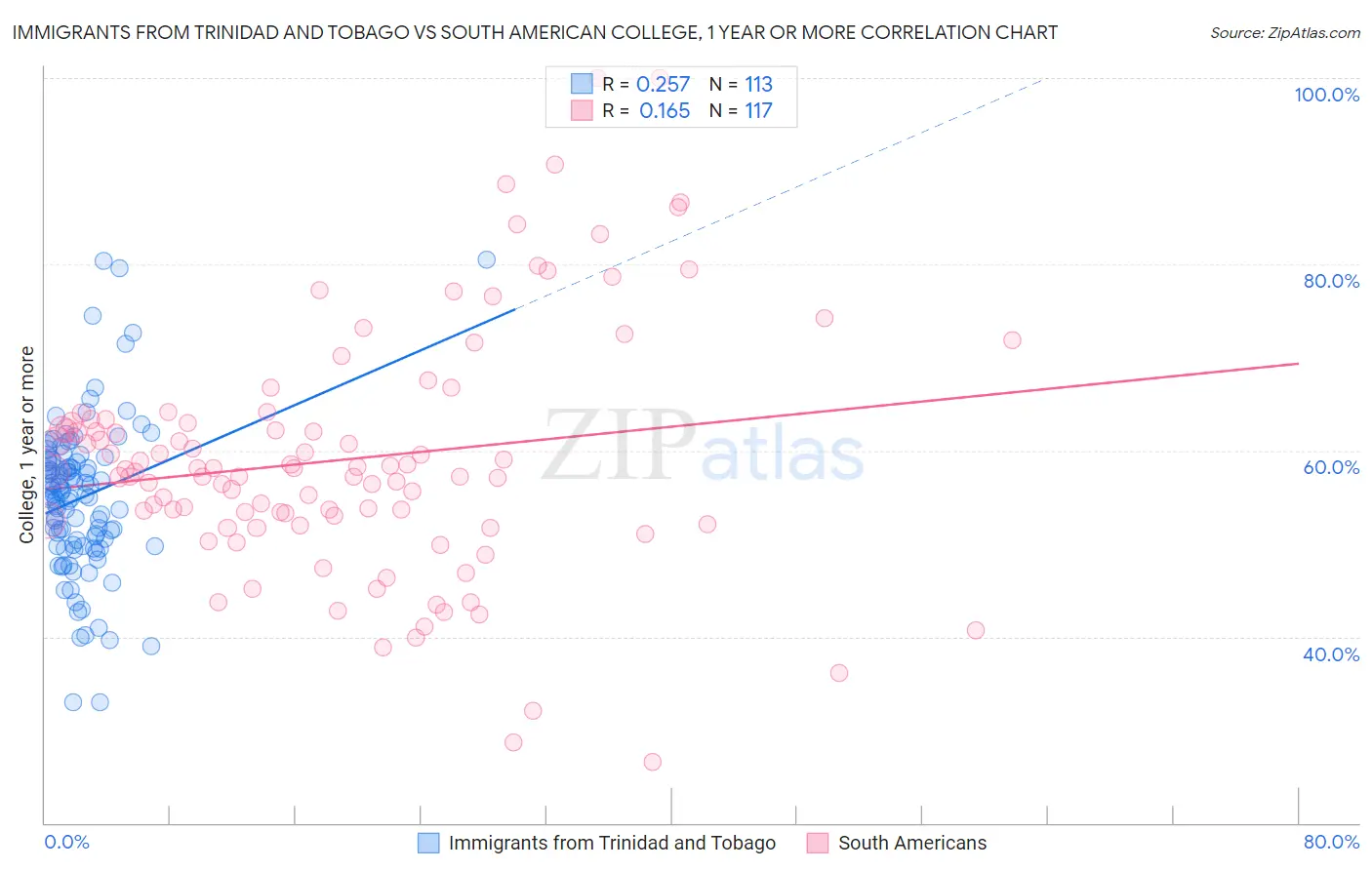 Immigrants from Trinidad and Tobago vs South American College, 1 year or more