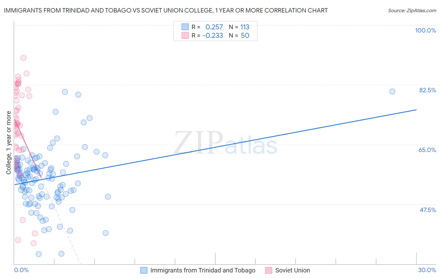 Immigrants from Trinidad and Tobago vs Soviet Union College, 1 year or more