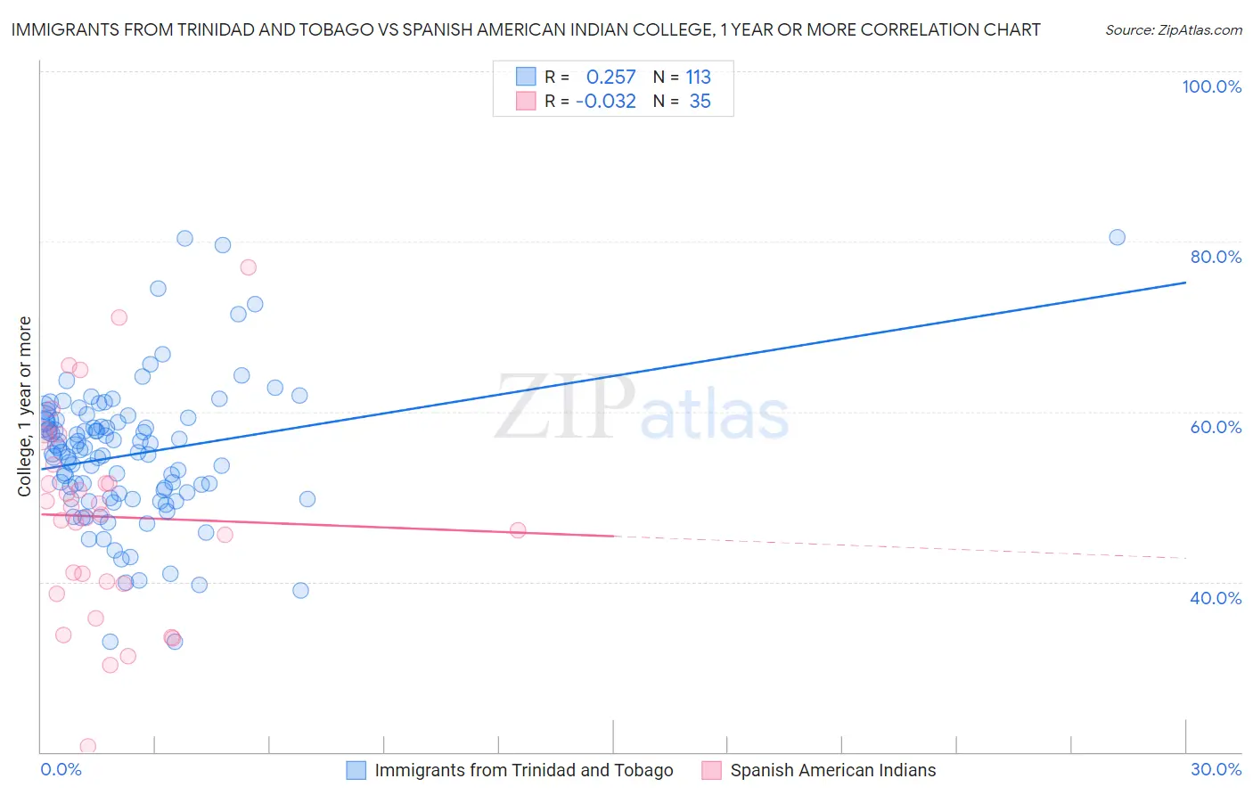 Immigrants from Trinidad and Tobago vs Spanish American Indian College, 1 year or more