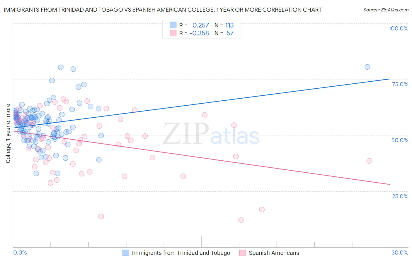 Immigrants from Trinidad and Tobago vs Spanish American College, 1 year or more