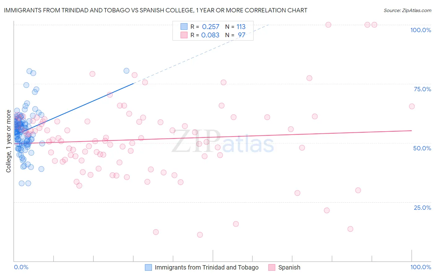 Immigrants from Trinidad and Tobago vs Spanish College, 1 year or more