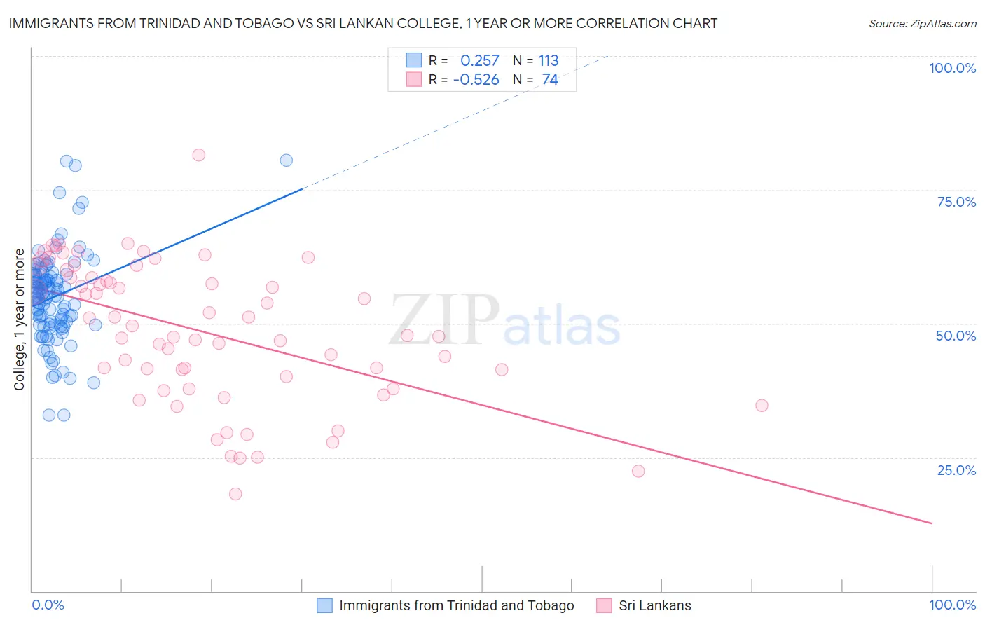 Immigrants from Trinidad and Tobago vs Sri Lankan College, 1 year or more