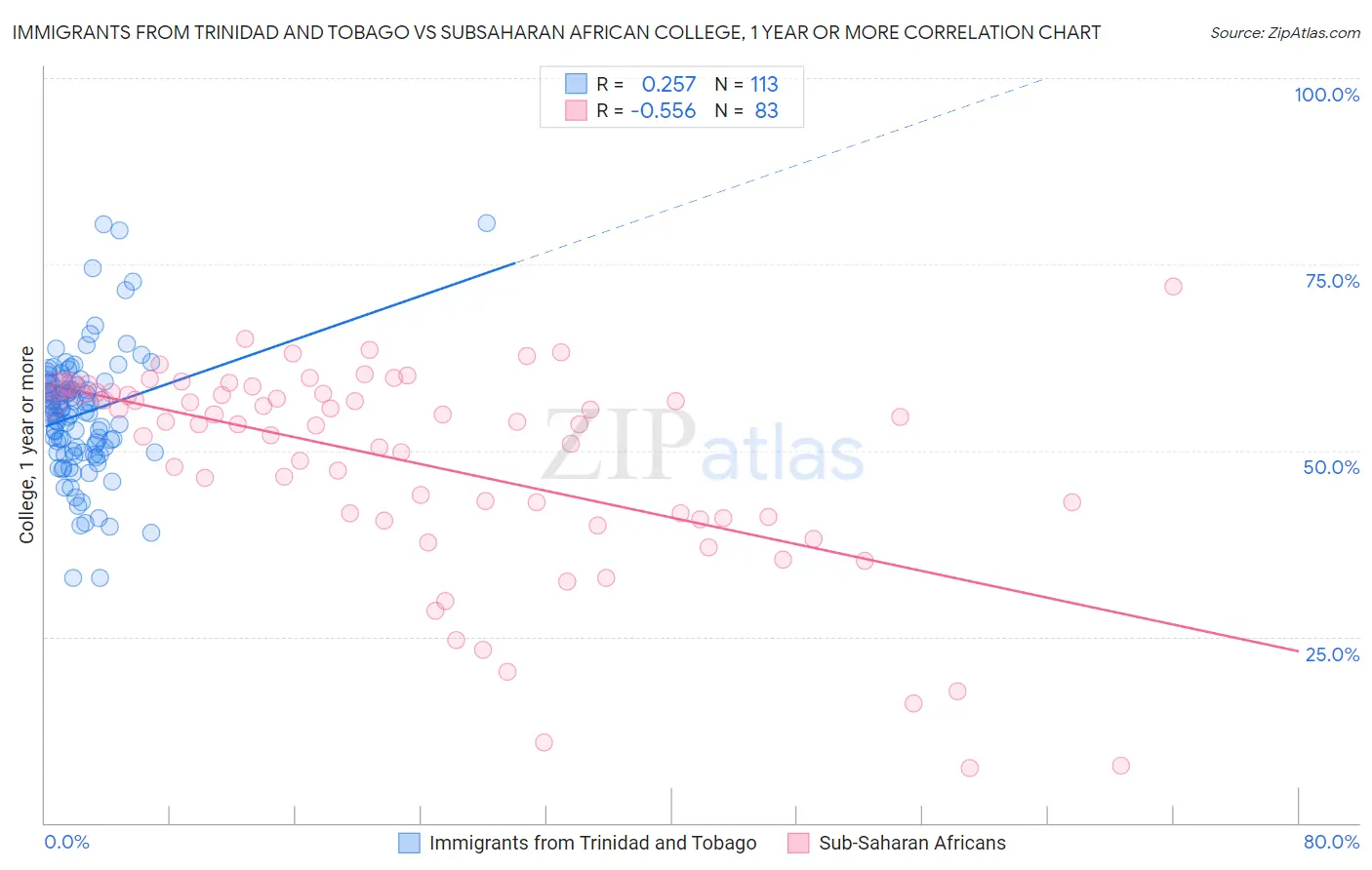 Immigrants from Trinidad and Tobago vs Subsaharan African College, 1 year or more