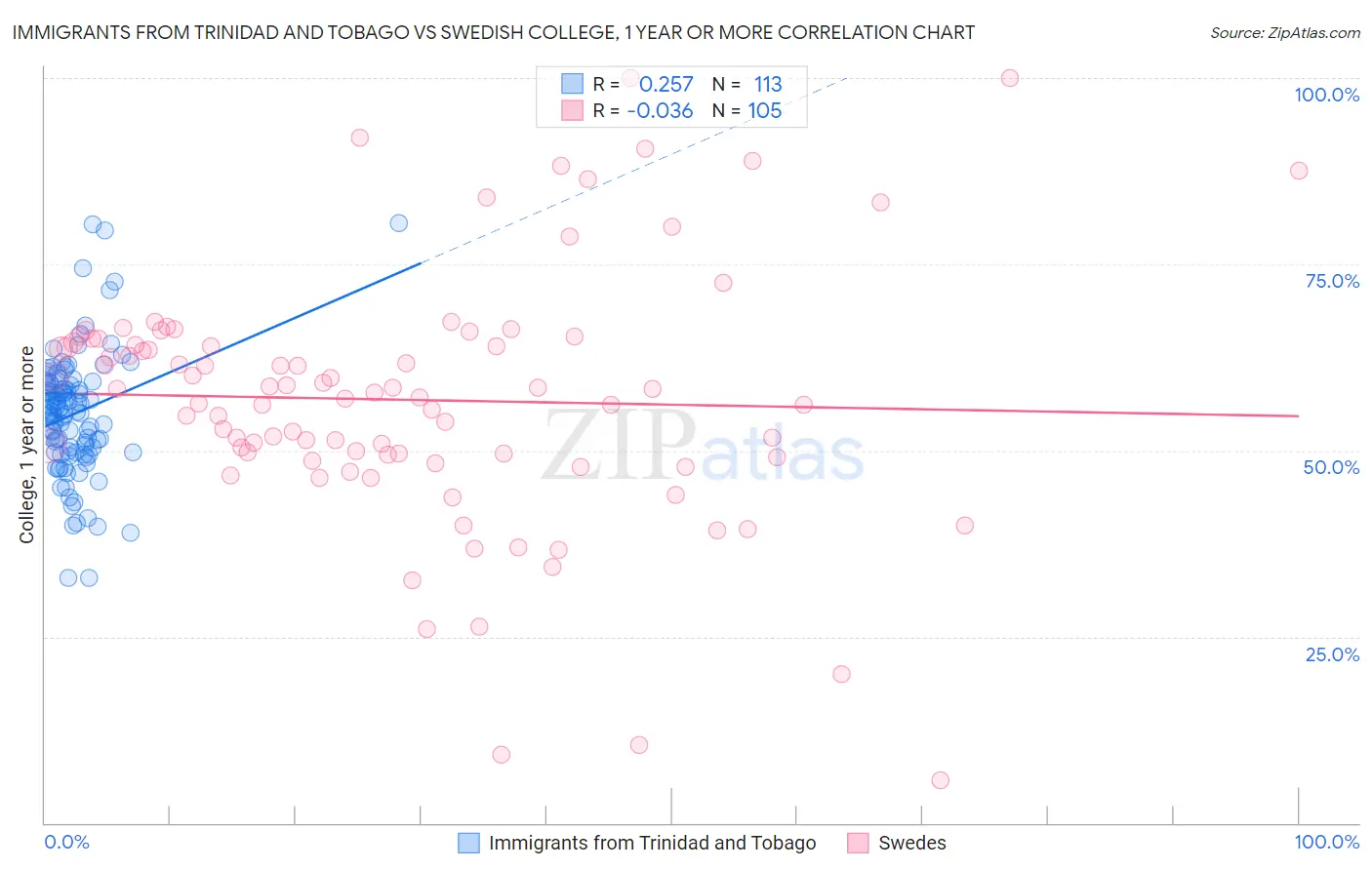 Immigrants from Trinidad and Tobago vs Swedish College, 1 year or more