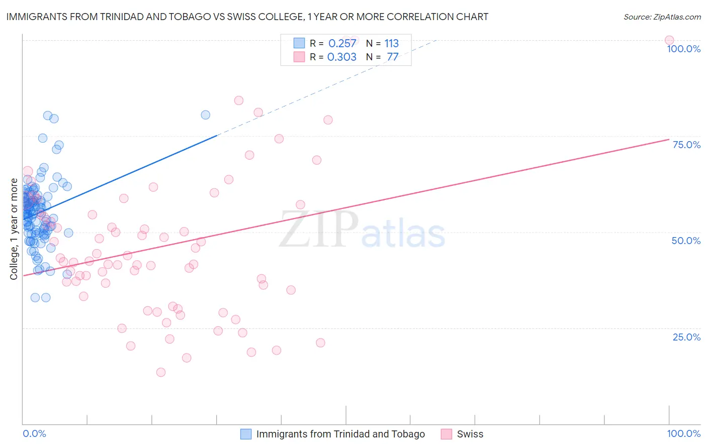 Immigrants from Trinidad and Tobago vs Swiss College, 1 year or more