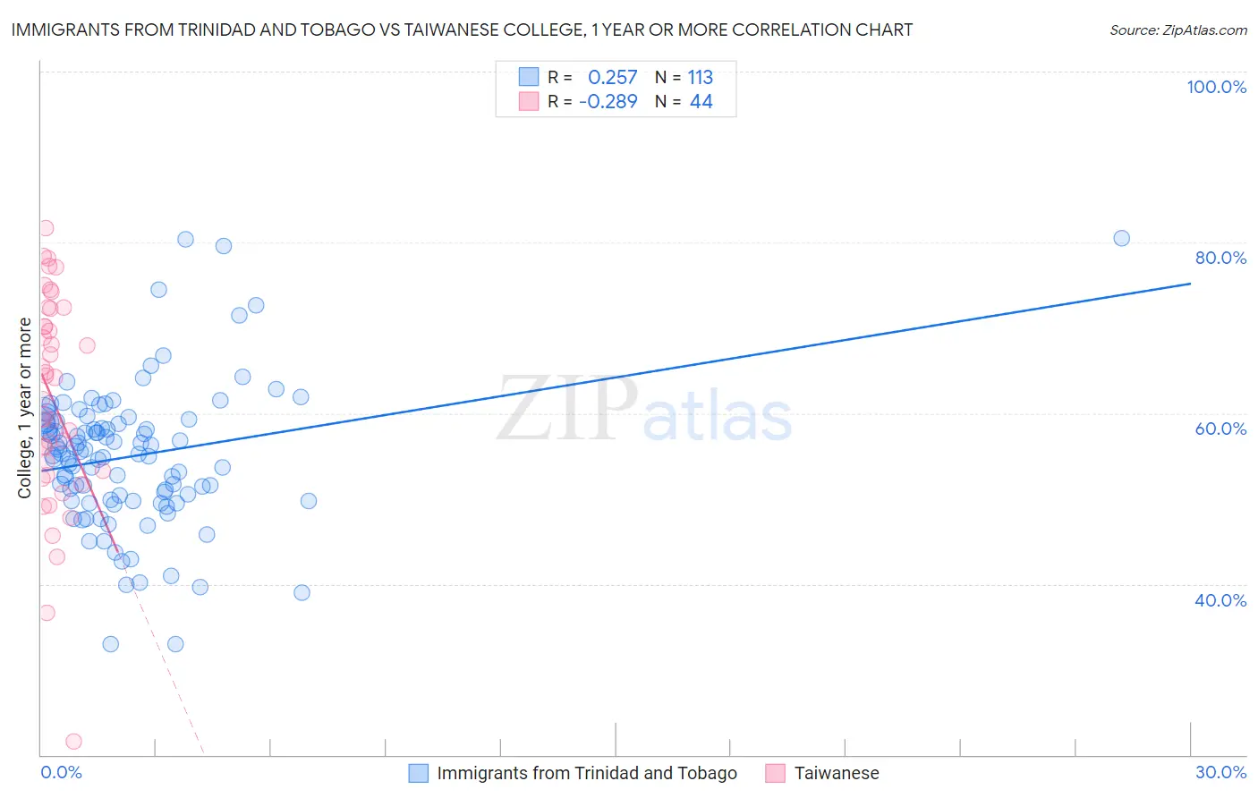 Immigrants from Trinidad and Tobago vs Taiwanese College, 1 year or more