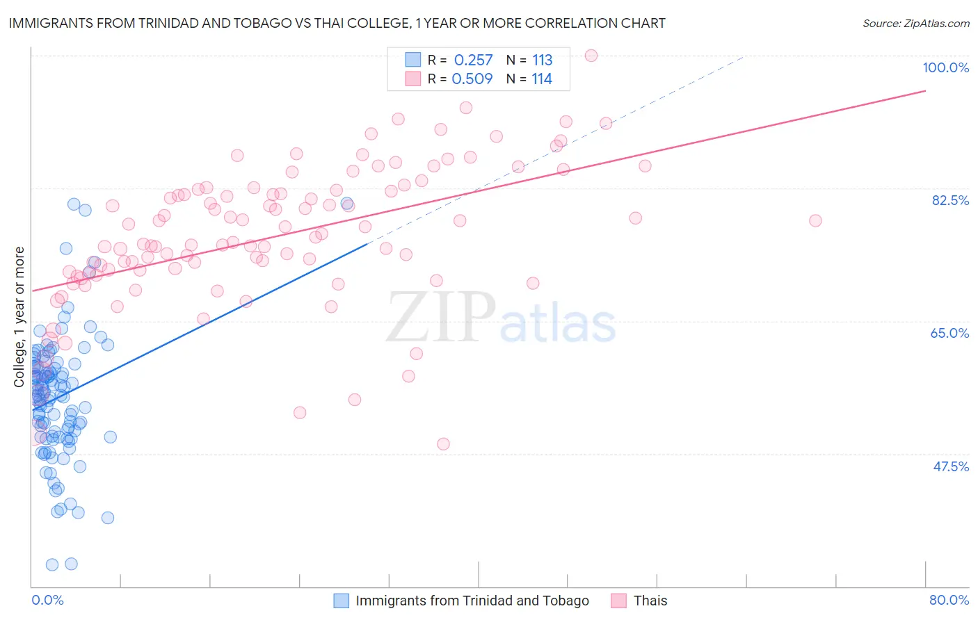 Immigrants from Trinidad and Tobago vs Thai College, 1 year or more