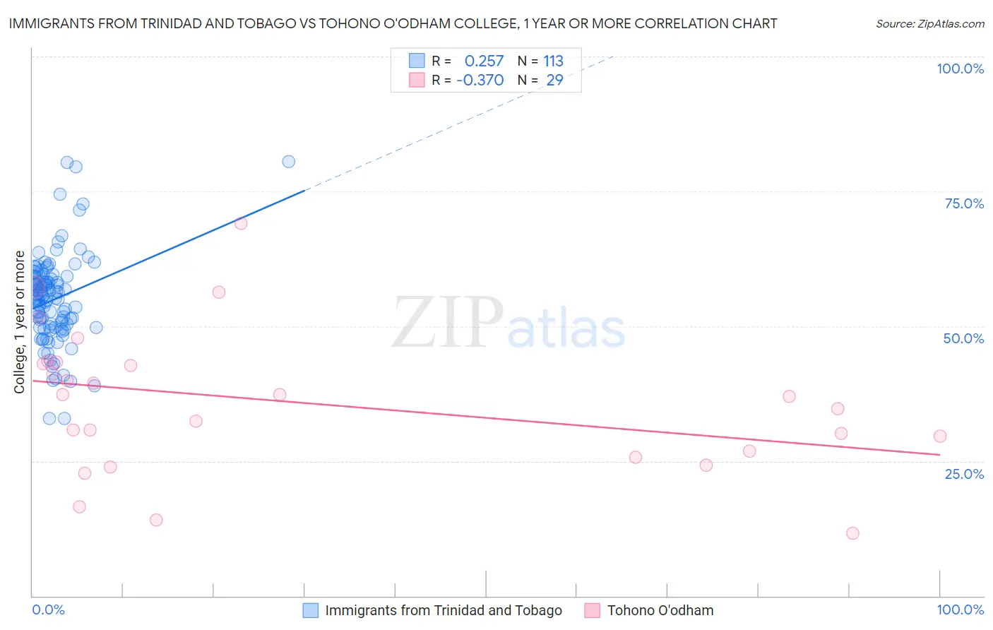 Immigrants from Trinidad and Tobago vs Tohono O'odham College, 1 year or more