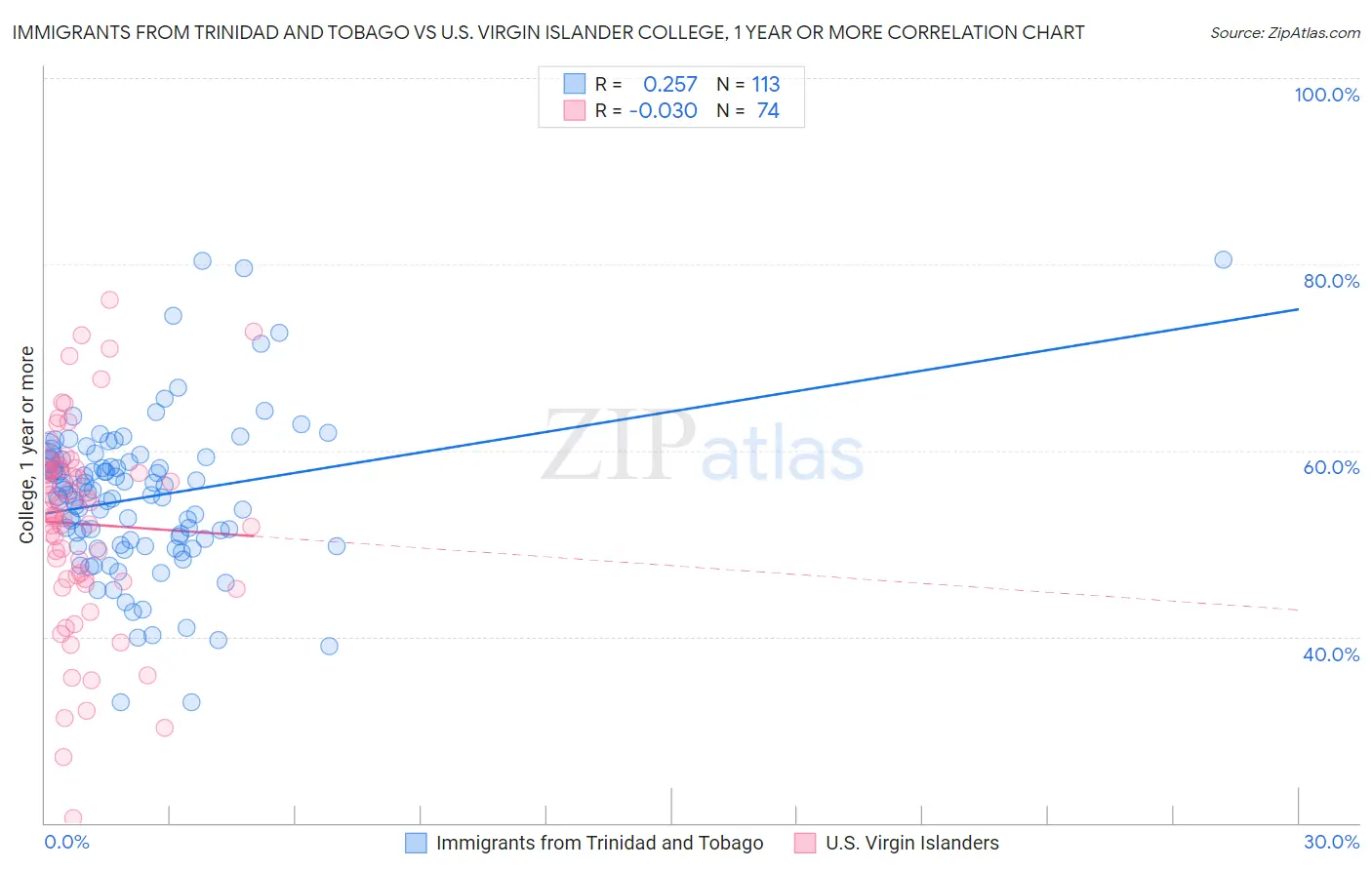 Immigrants from Trinidad and Tobago vs U.S. Virgin Islander College, 1 year or more
