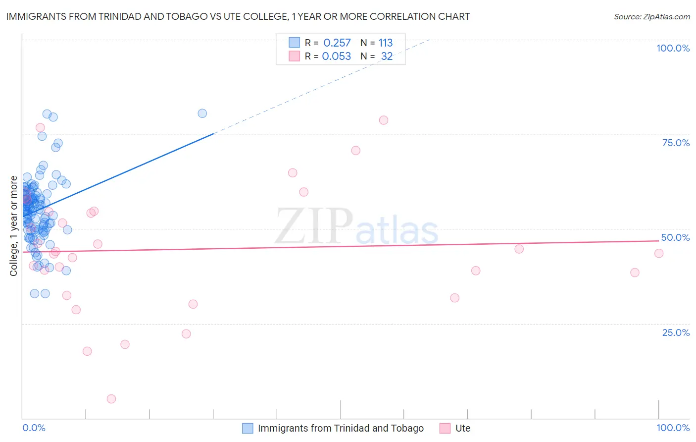 Immigrants from Trinidad and Tobago vs Ute College, 1 year or more