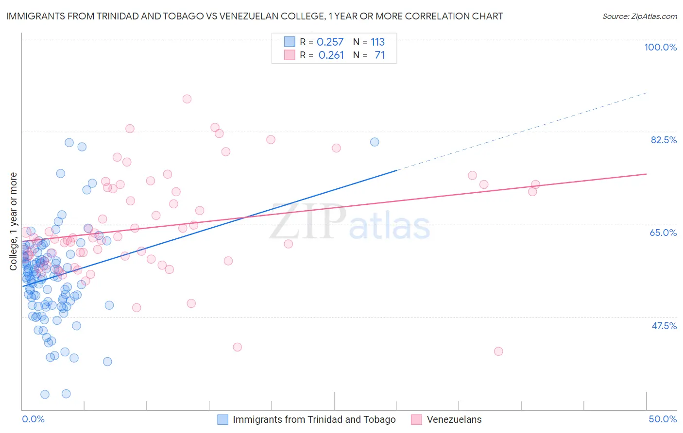Immigrants from Trinidad and Tobago vs Venezuelan College, 1 year or more