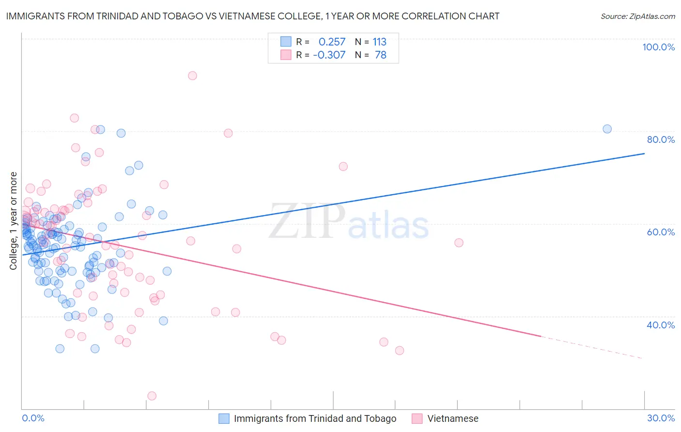 Immigrants from Trinidad and Tobago vs Vietnamese College, 1 year or more