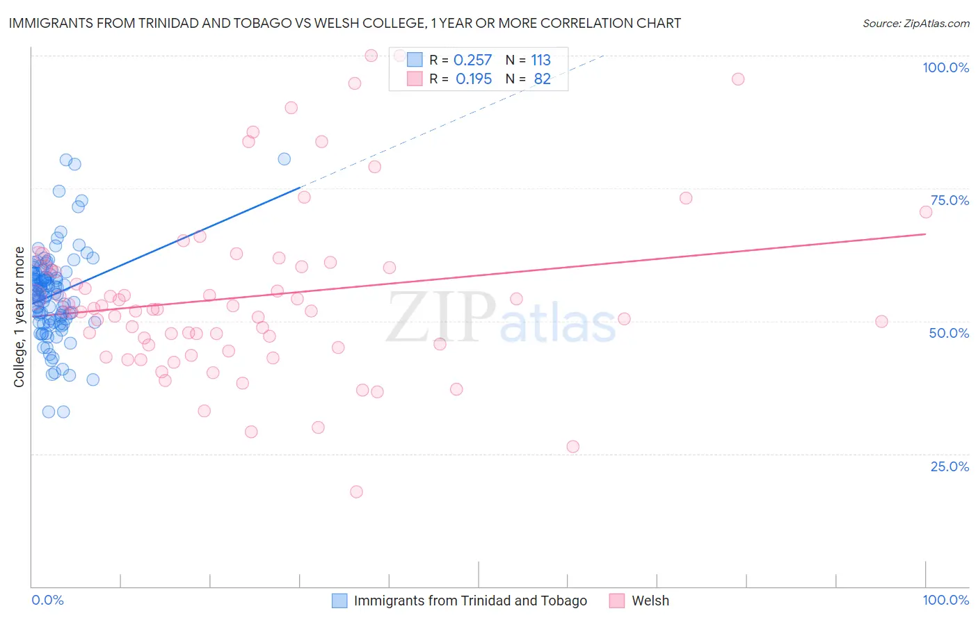 Immigrants from Trinidad and Tobago vs Welsh College, 1 year or more