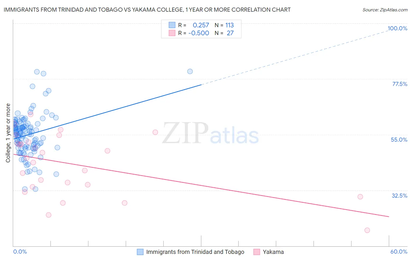 Immigrants from Trinidad and Tobago vs Yakama College, 1 year or more
