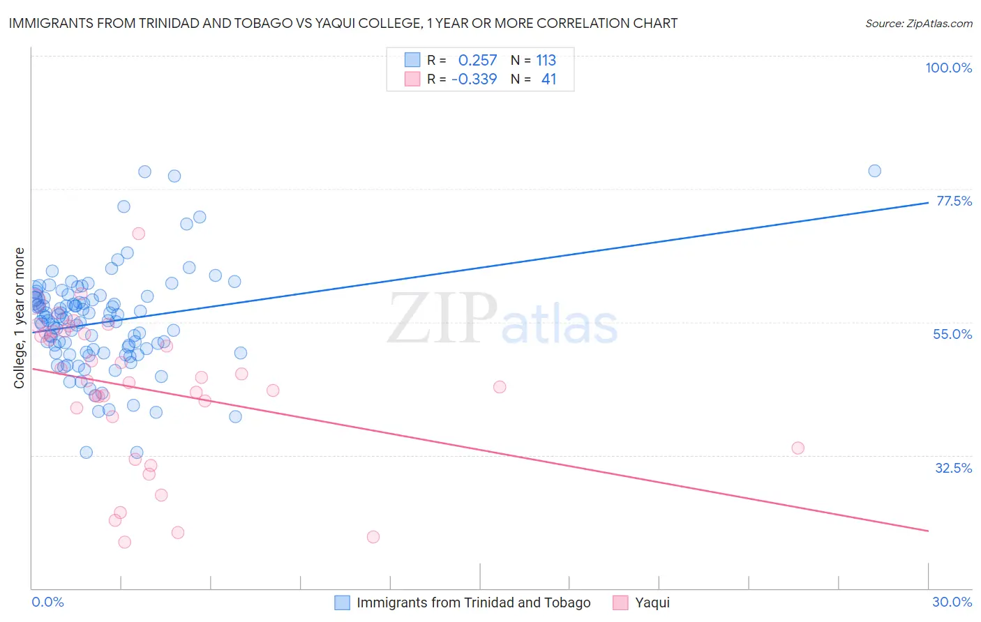 Immigrants from Trinidad and Tobago vs Yaqui College, 1 year or more
