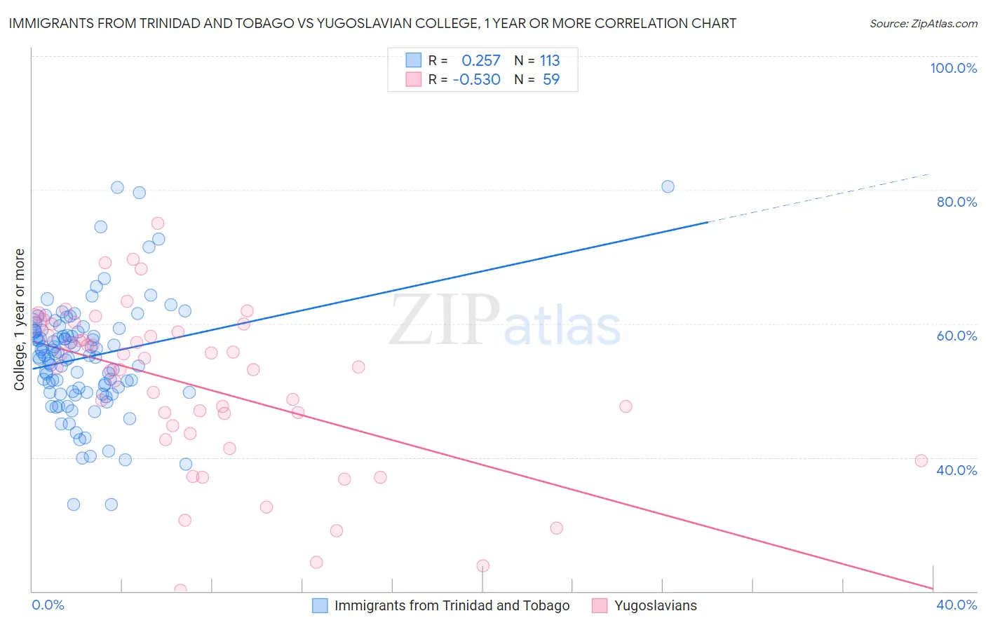 Immigrants from Trinidad and Tobago vs Yugoslavian College, 1 year or more