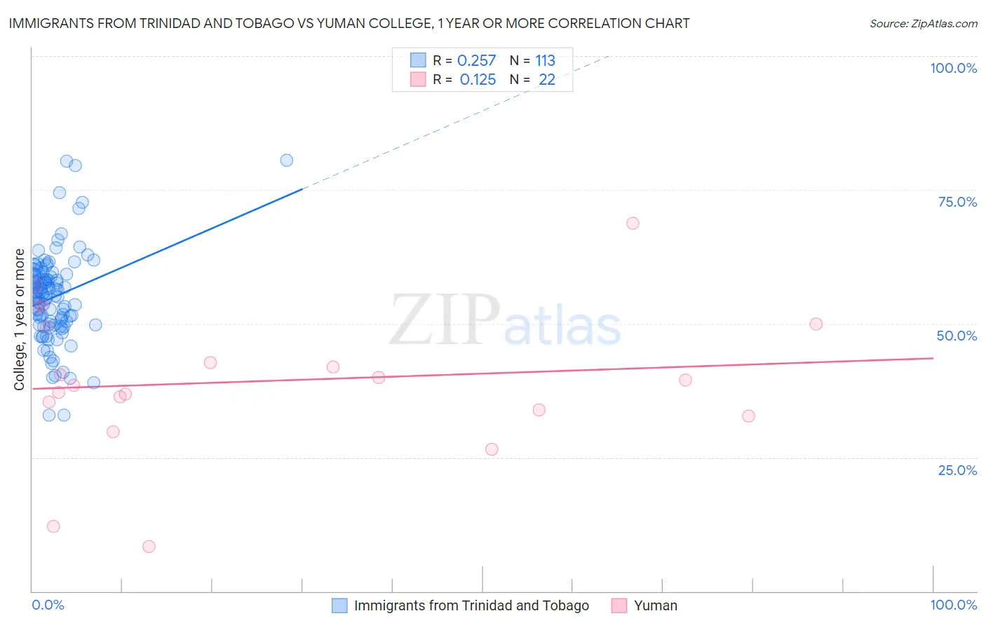 Immigrants from Trinidad and Tobago vs Yuman College, 1 year or more