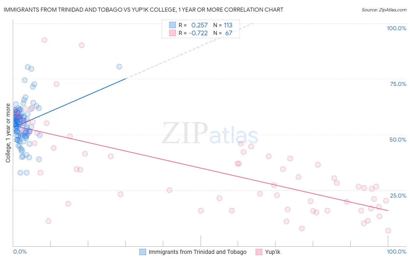 Immigrants from Trinidad and Tobago vs Yup'ik College, 1 year or more