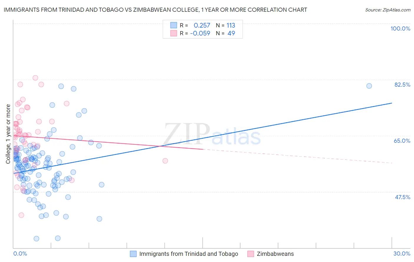 Immigrants from Trinidad and Tobago vs Zimbabwean College, 1 year or more
