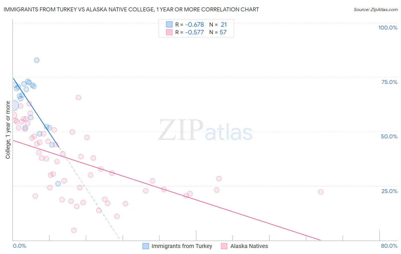 Immigrants from Turkey vs Alaska Native College, 1 year or more