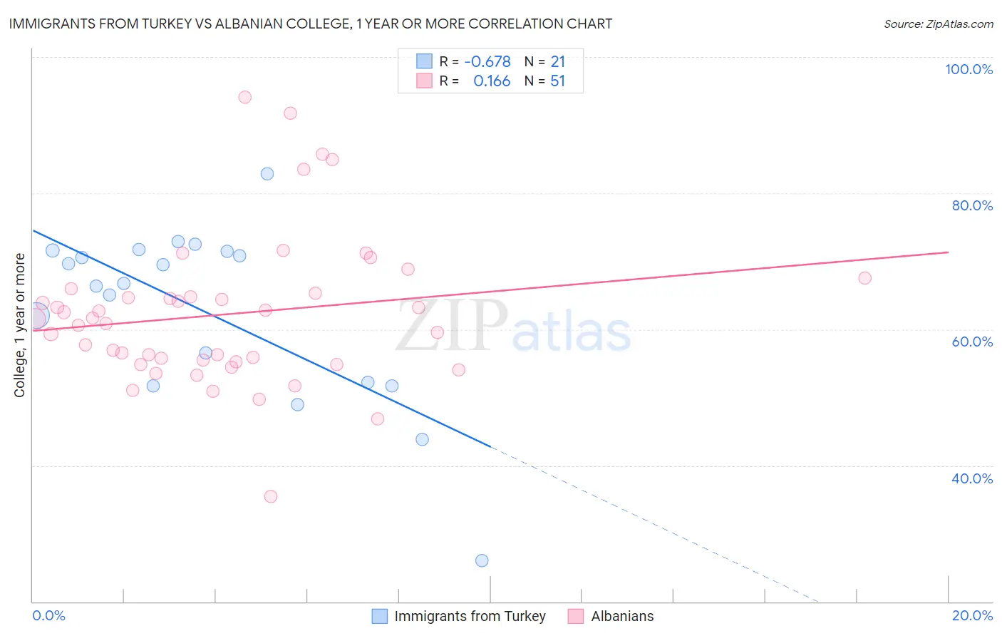 Immigrants from Turkey vs Albanian College, 1 year or more