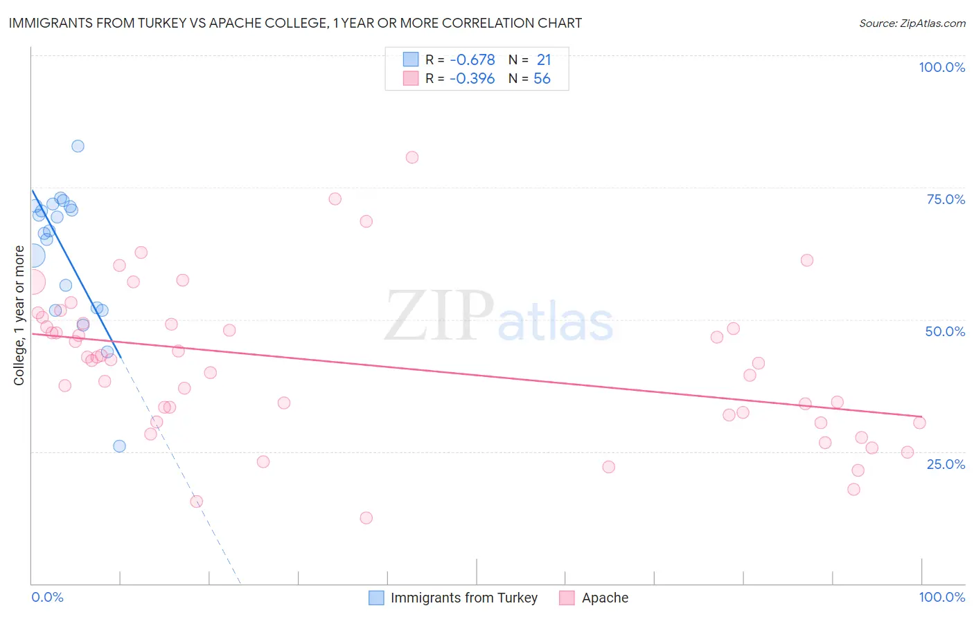 Immigrants from Turkey vs Apache College, 1 year or more