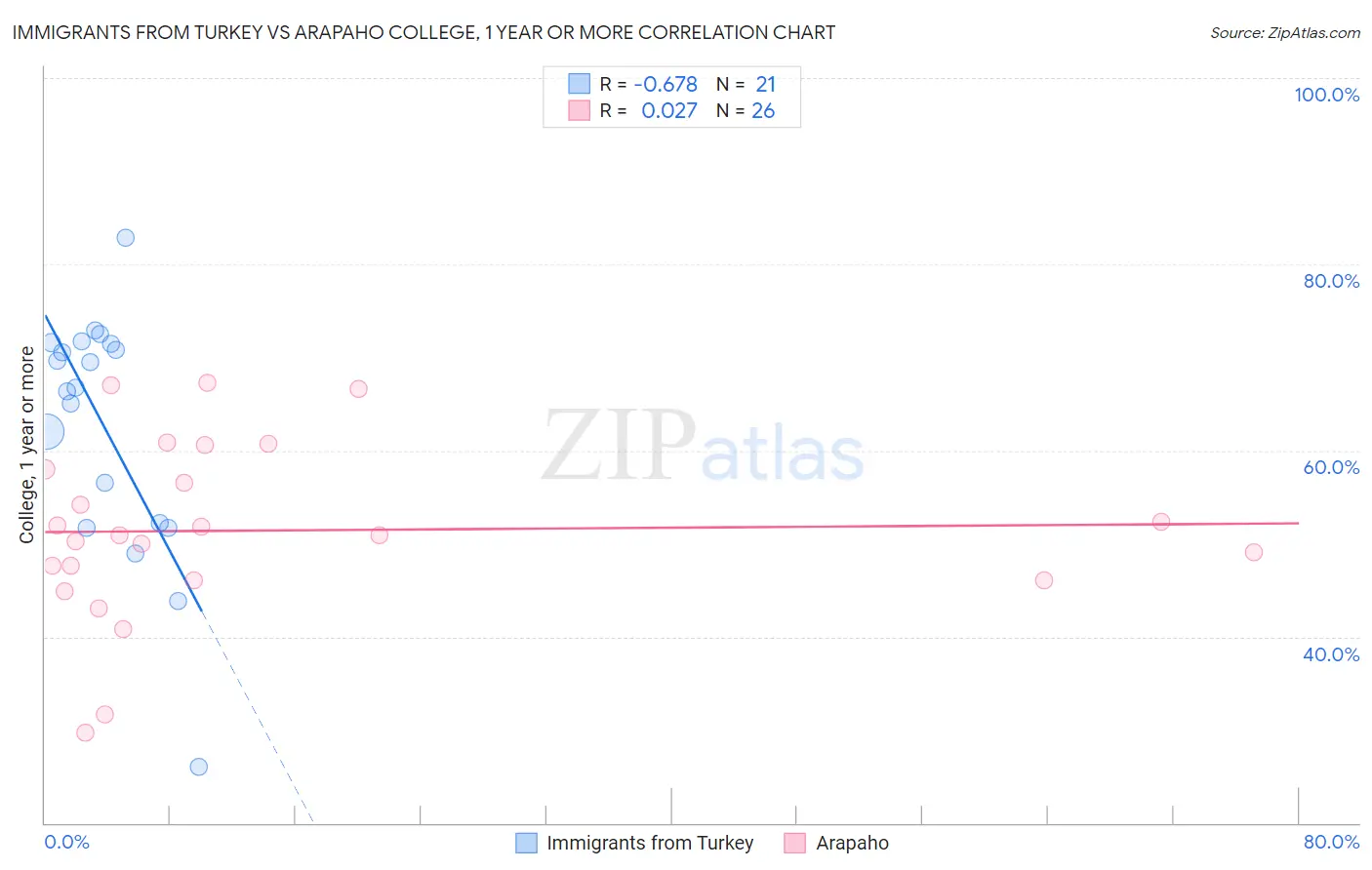 Immigrants from Turkey vs Arapaho College, 1 year or more