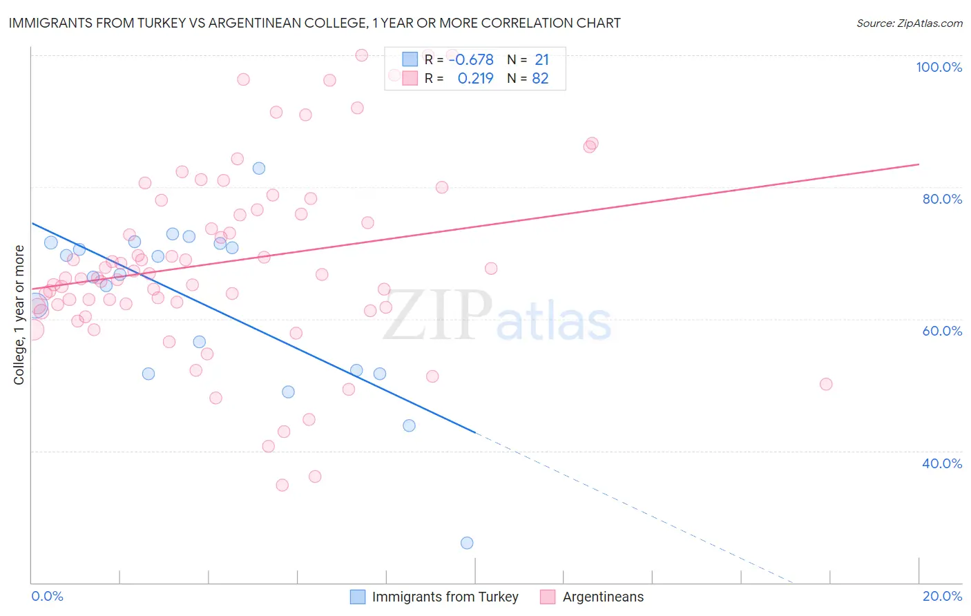 Immigrants from Turkey vs Argentinean College, 1 year or more