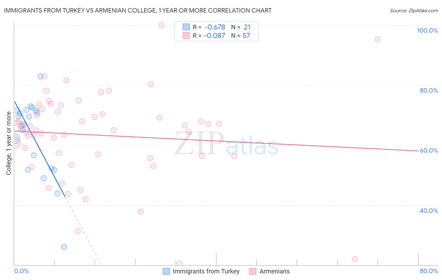 Immigrants from Turkey vs Armenian College, 1 year or more
