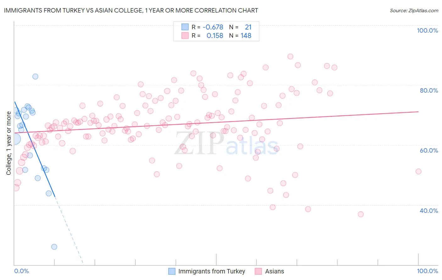 Immigrants from Turkey vs Asian College, 1 year or more