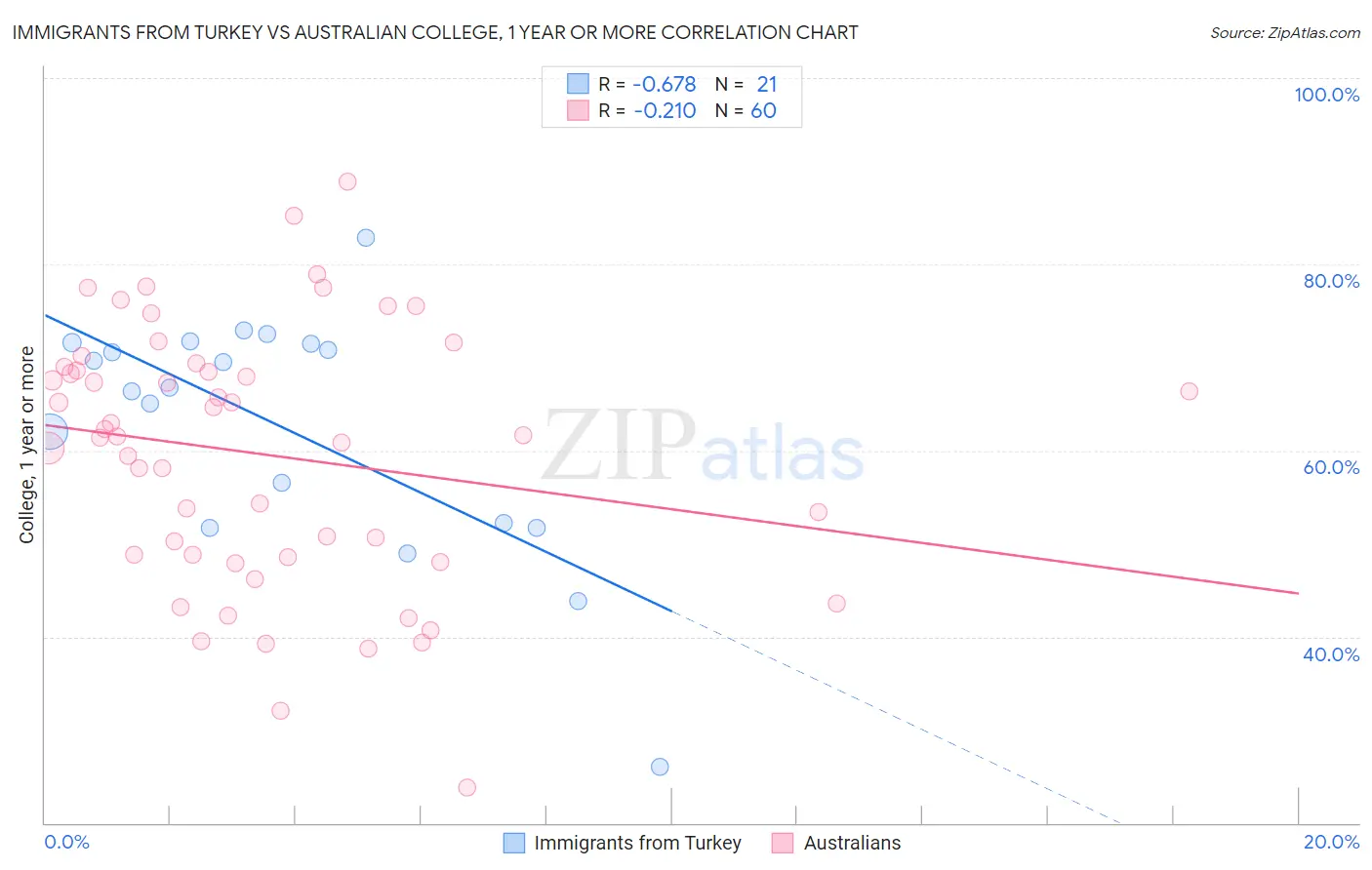 Immigrants from Turkey vs Australian College, 1 year or more